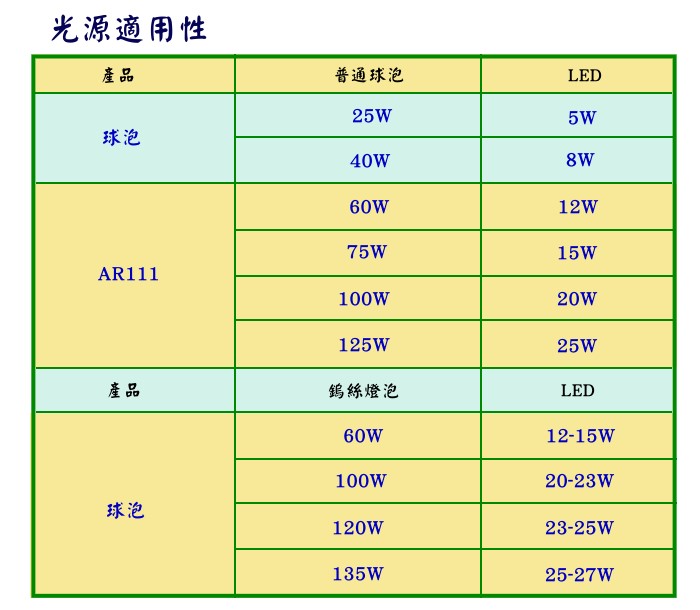 LED產業知識 | 源富節能科技,led燈,省電燈泡,節能燈飾,照明,燈具,燈管