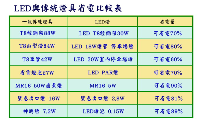 LED產業知識 | 源富節能科技,led燈,省電燈泡,節能燈飾,照明,燈具,燈管